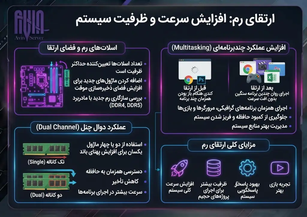 ارتقای رم برای افزایش سرعت و ظرفیت سیستم