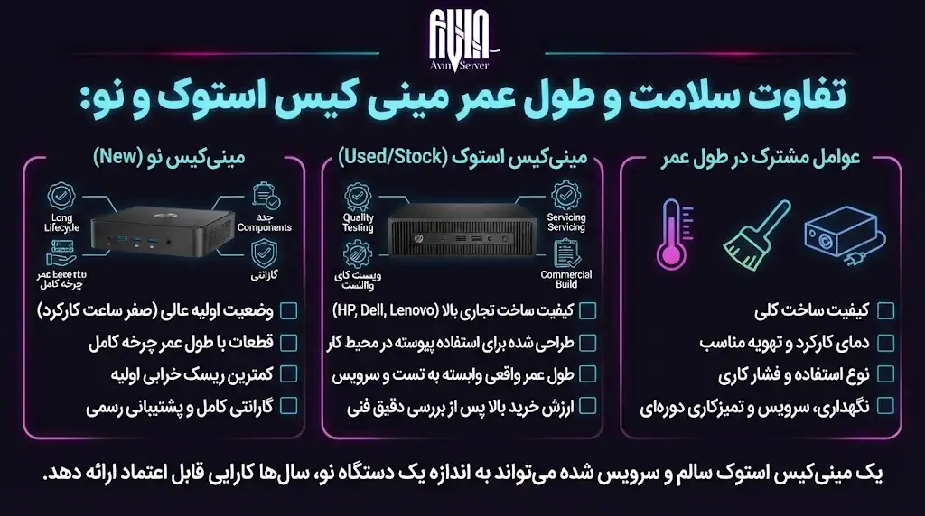 تفاوت سلامت و طول عمر مینی کیس استوک و نو