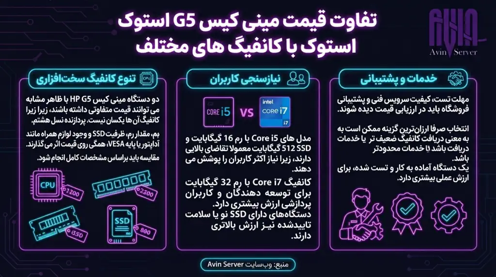 تفاوت قیمت مینی کیس G5 استوک با کانفیگ های مختلف
