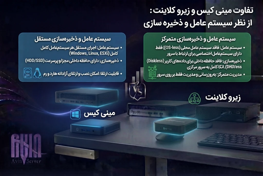 تفاوت مینی کیس و زیرو کلاینت از نظر سیستم عامل و ذخیره سازی