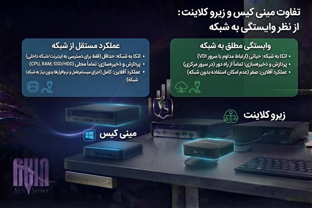 تفاوت مینی کیس و زیرو کلاینت از نظر وابستگی به شبکه