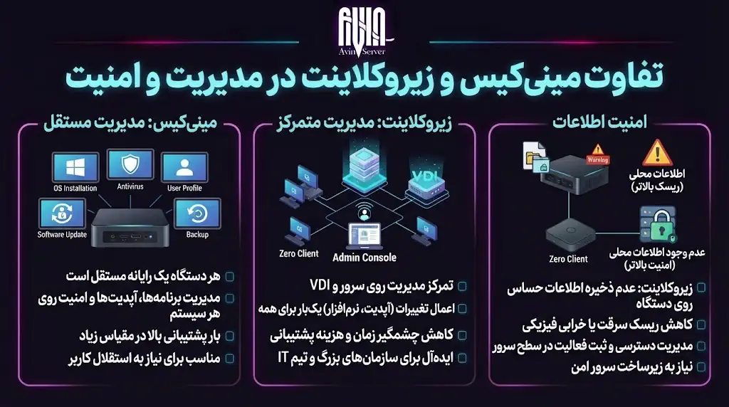 تفاوت مینی کیس و زیرو کلاینت در مدیریت و امنیت