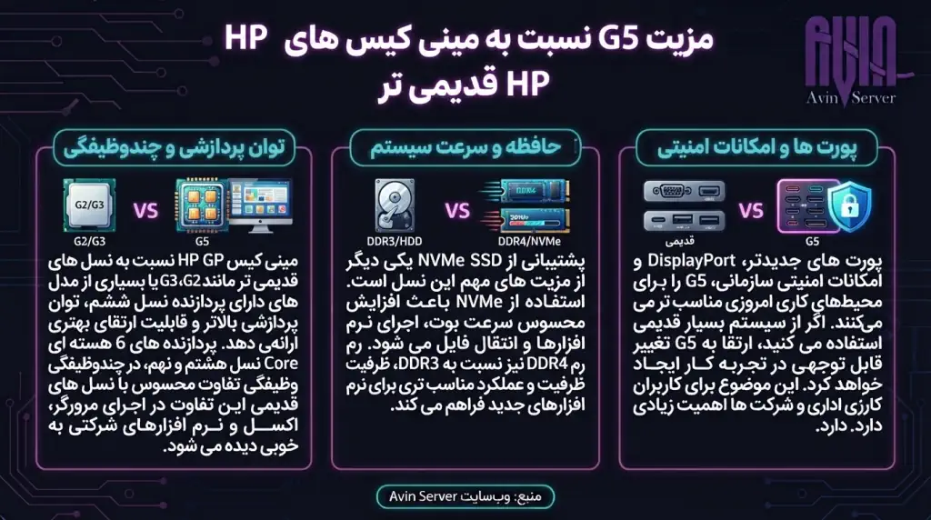 مزیت G5 نسبت به مینی کیس های HP قدیمی تر