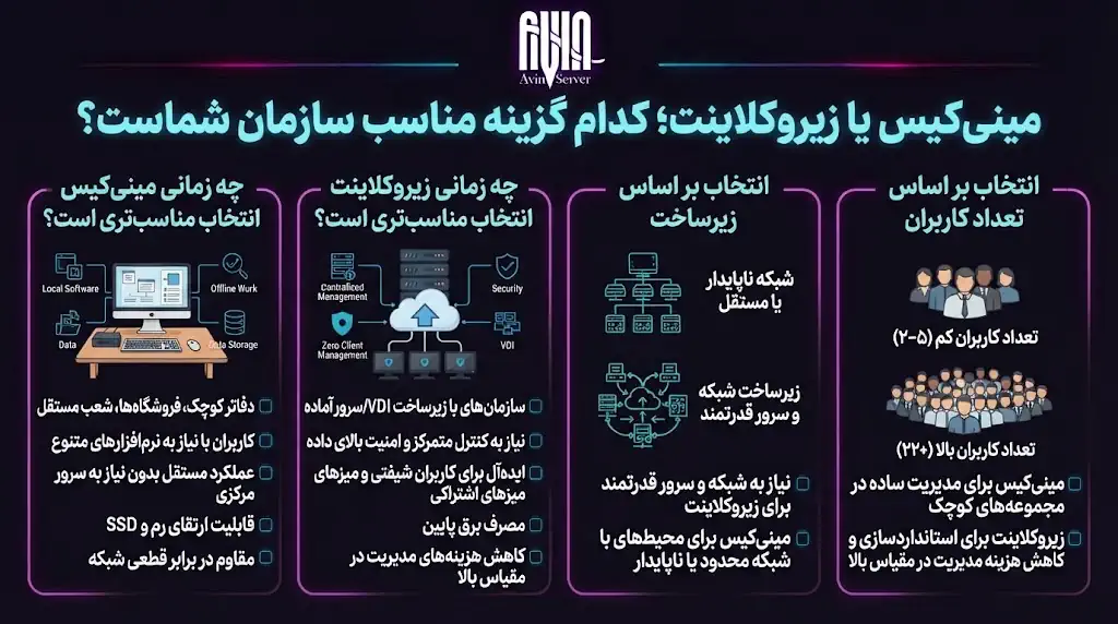 مینی کیس یا زیرو کلاینت؛ کدام گزینه مناسب سازمان شماست؟