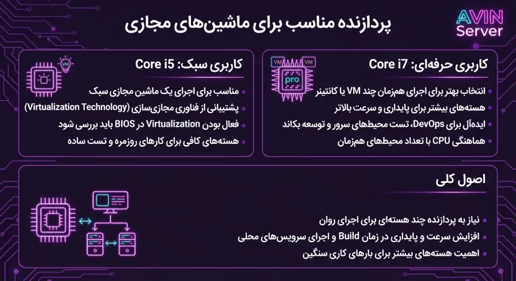پردازنده مناسب برای ماشین های مجازی