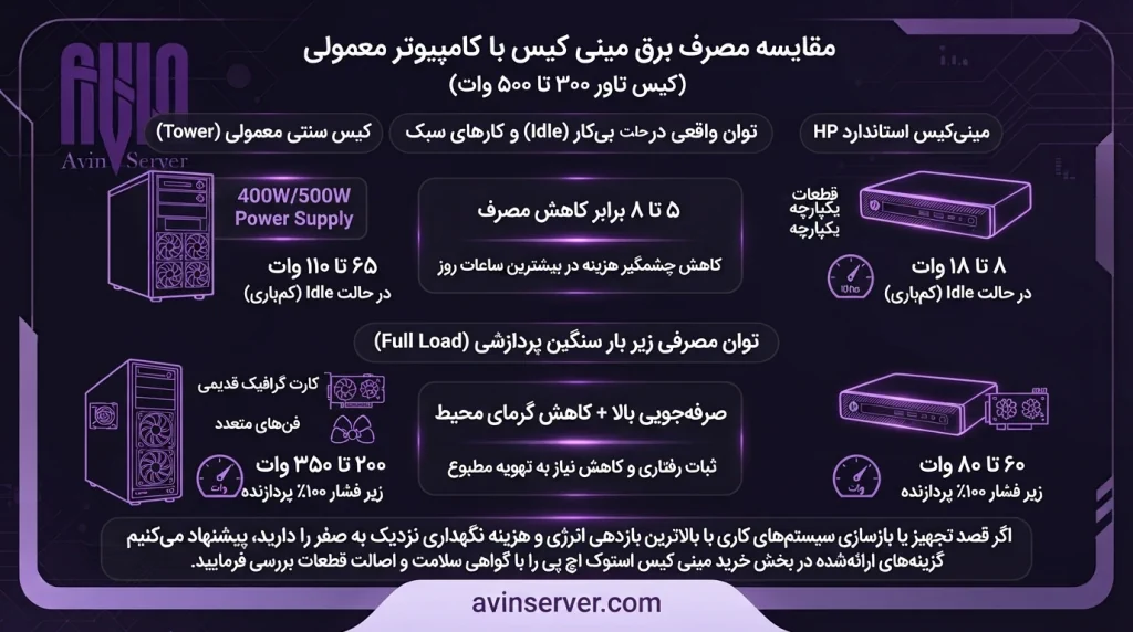 مقایسه مصرف برق مینی کیس با کامپیوتر معمولی (کیس تاور ۳۰۰ تا ۵۰۰ وات)