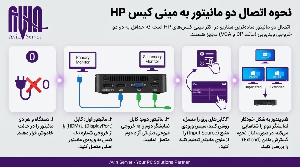 نحوه اتصال دو مانیتور به مینی کیس HP